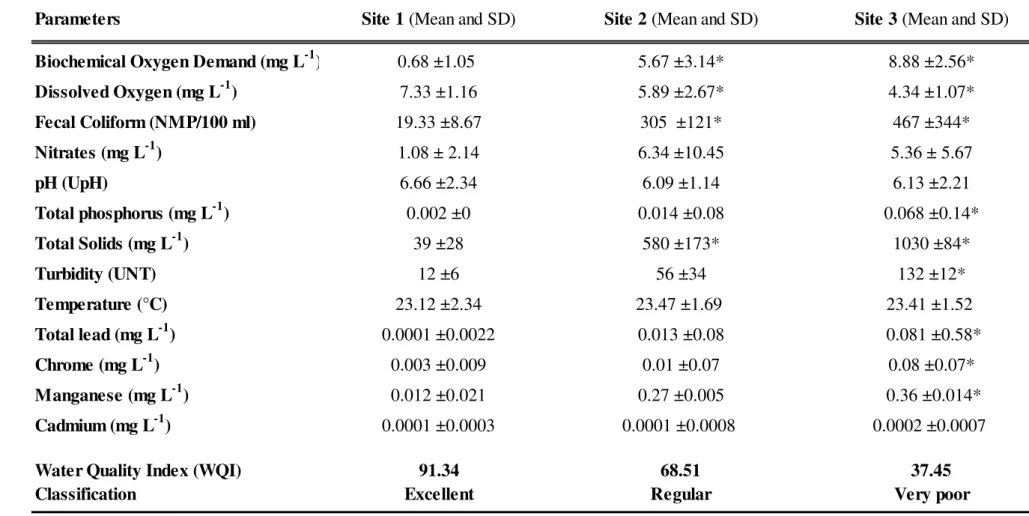 Table 1: Physical-chemical parameters and water quality index (WQI) of stretches in the Mumbuca Stream