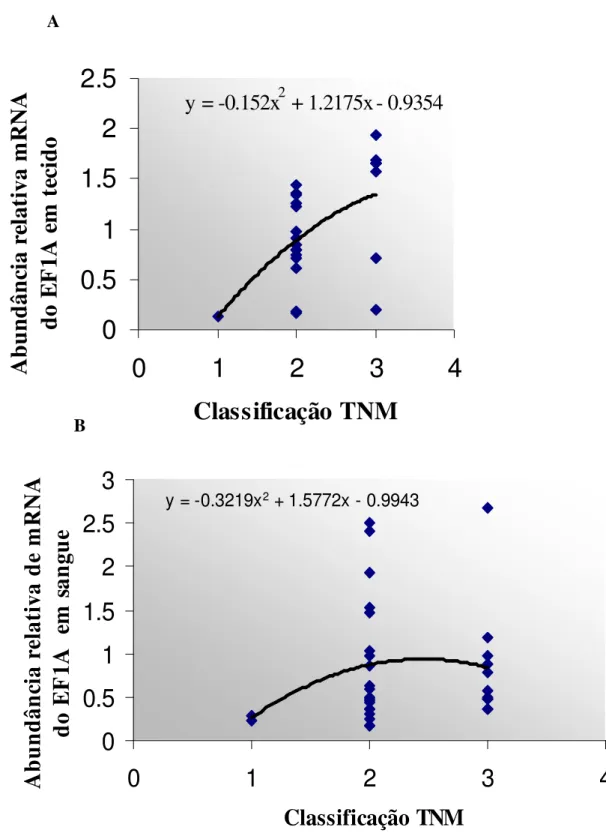 Figura 4-Análise da expressão relativa do gene EF1A, obtida por RT_PCR semi-quantitativa,    dos pacientes do grupo CaP em relação à classificação TNM e curva de tendência observada