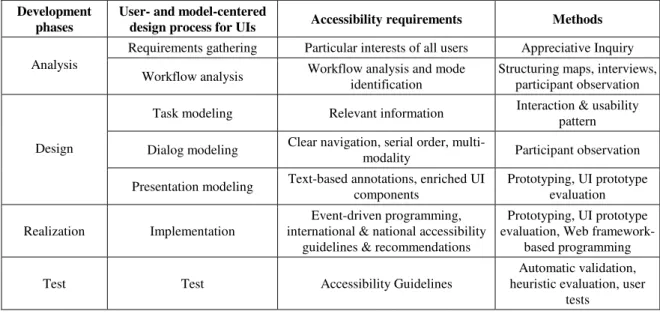 Figure 3: Use case diagram for TIS  Table 1: Development process and accesibility requirements 
