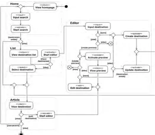 Figure 5: Task model for TIS D. Dialog Modeling 