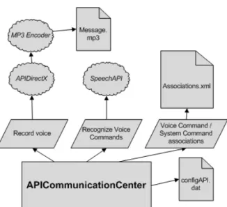 Fig.  2 - APICommunicationCenter functional architecture  This figure presents the main functionalities available  with  this  API,  consisting  of  recording  audio,  recognizing  voice  commands  through  speech  recognition,  and  availability  of  asso