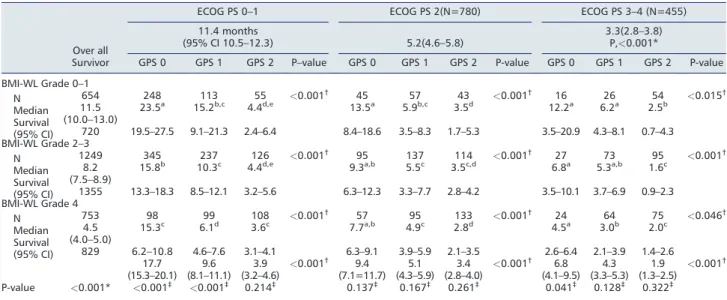 Table 1 Estimated median survival, using the Kaplan-Meier method, in months for advanced cancer patients strati ﬁ ed by BMI-WL Grades, ECOG PS, and GPS