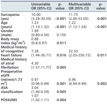 Table 1 Multivariable logistic regression analysis using a stepwise method (Forward: Conditional) for risk factors for elevated preoperative hs-cTnT levels ( ≥ 0.014 μ g/L) Univariable OR (95% CI)  p-value MultivariableOR (95% CI)  p-value Sarcopenia (yes)
