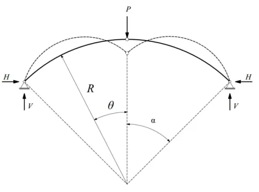 Figura 3.7  –  Flambagem de arco circular triarticulado submetido à força concentrada no meio do  vão 