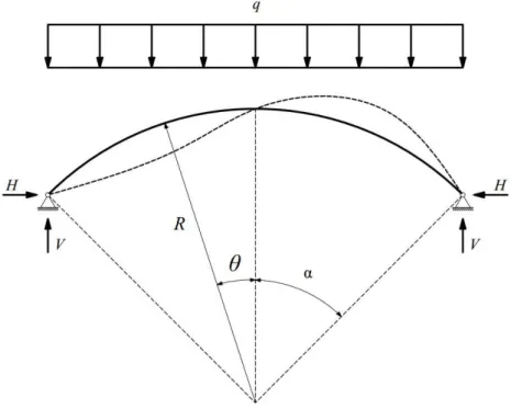 Figura 3.9  –  Flambagem de arco circular biarticulado submetido à força uniformemente distribuída  ao longo do vão 