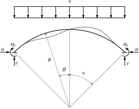 Figura 3.10  –  Flambagem de arco circular biengastado submetido à força uniformemente  distribuída ao longo do vão 