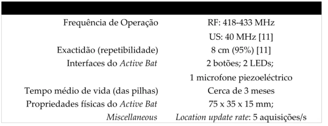 Tabela 2: Características do Active Bat [12].