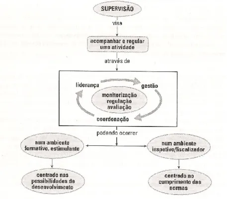 Figura 3 — Supervisão (Alarcão &amp; Canha, p.20) 