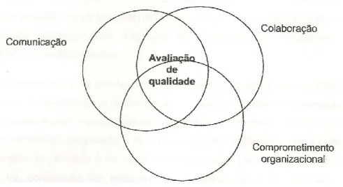 Figura 4 — Relação entre os três elementos-chave inerentes a uma avaliação de qualidade  (Stronge 2010, p