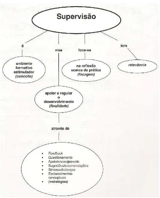 Figura 6 — Concepção e práticas de supervisão (Roldão, 2010, p.17) 