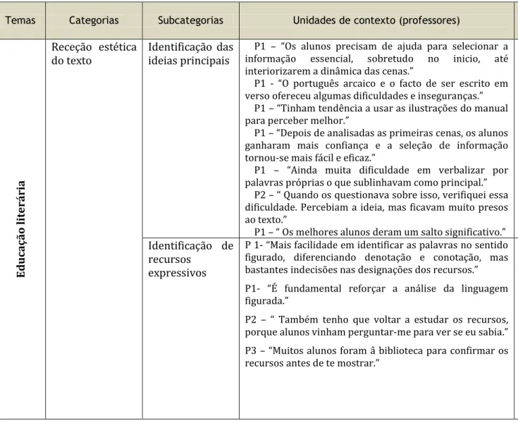 Tabela 2 - Grelha de análise de conteúdo - Atividade 2 – 2.º ciclo Caricaturas do Auto da Barca do Inferno, de Gil Vicente 