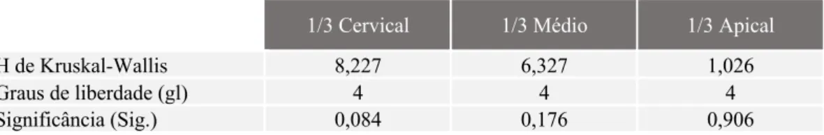 Tabela 8 - Valor critico (H) do teste de Kruskal-Wallis – Presença de poros 