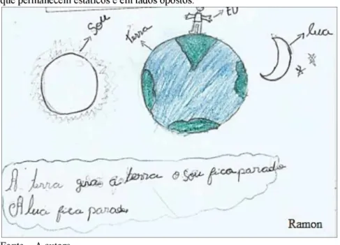 Figura 19 -  Modelo de Terra a girar entorno de seu eixo, entre o Sol e a Lua,  que permanecem estáticos e em lados opostos.