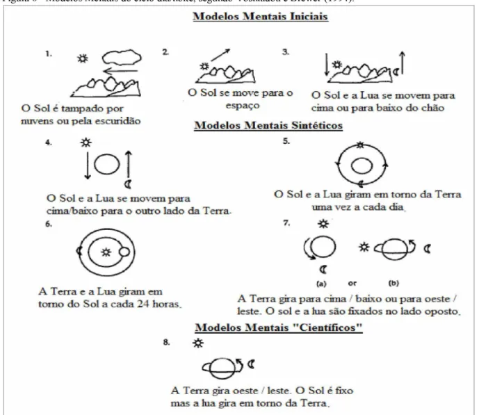 Figura 6 - Modelos Mentais do ciclo dia/noite, segundo Vosniadou e Brewer (1994).