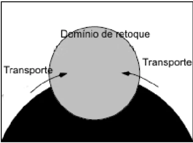 Figura 1.2: A¸c˜ ao do mecanismo de transporte que visa trazer informa¸c˜ oes de fora para dentro do dom´ınio de retoque.