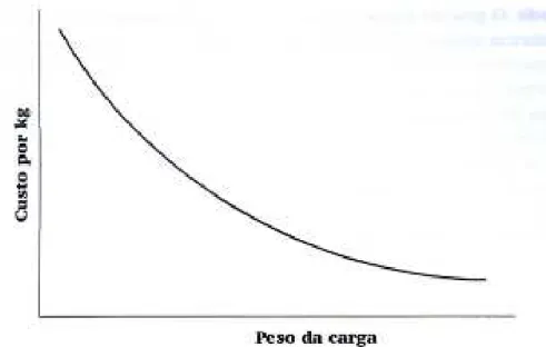 Figura 2  –  Relação entre peso e custo por kg de transporte 