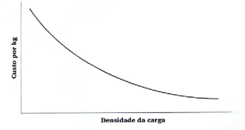 Figura 3  –  Relação usual entre densidade e custo por kg de transporte. 