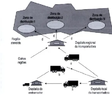 Figura 7  – Serviço de carga fracionada a longa distância 