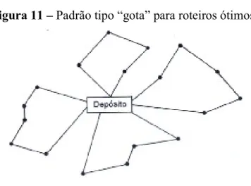 Figura 11  – Padrão tipo “gota” para roteiros ótimos