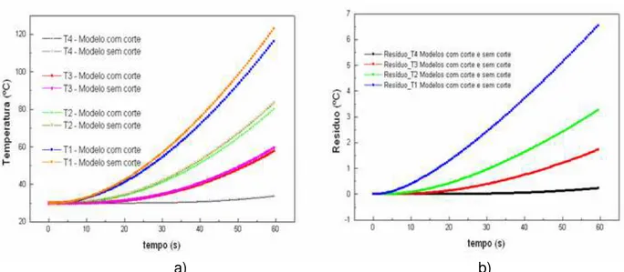 Figura  5.14  –  a)  Comparação  entre  as  temperaturas  medidas  em  cada  modelo  conforme as coordenadas da Tab