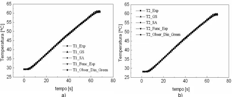 Figura 6.2 – Comparação entre as temperaturas experimentais e calculadas a partir de  cada técnica inversa