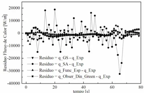 Figura 6.8 – Resíduo entre o fluxo de calor experimental e estimado por meio de cada  técnica considerando ruído nas temperaturas experimentais