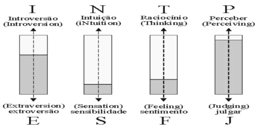 Figura 2.3: Modelo linear Myers-Briggs. 