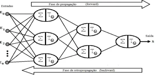 Figura 3.13: Fases do treinamento da rede MLP. 