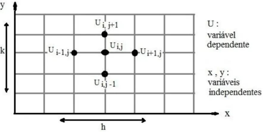 Figura 4.4: Diferenças finitas no plano bidimensional. 