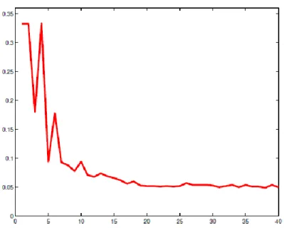 Figura 17 - Gráfico temporal do algoritmo AdaBoost [Jiri Matas and JanSochman AdaBoost 2009][17] 