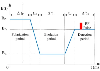Fig. 2: Typical magnetic flux density cycle during a FFC NMR experiment 