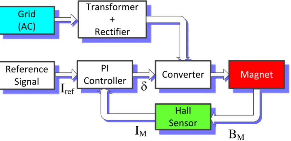 Fig. 3: Main blocks of the FFC NMR power supply 
