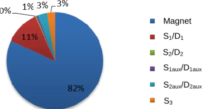 Fig. 9: Conduction and Joule losses distribution during a current cycle 