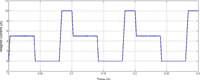 Fig. 13: Magnet current cycling 
