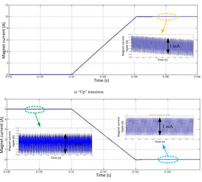 Fig. 14: Magnet current: a) “Up” transition; b) “Down” transition 
