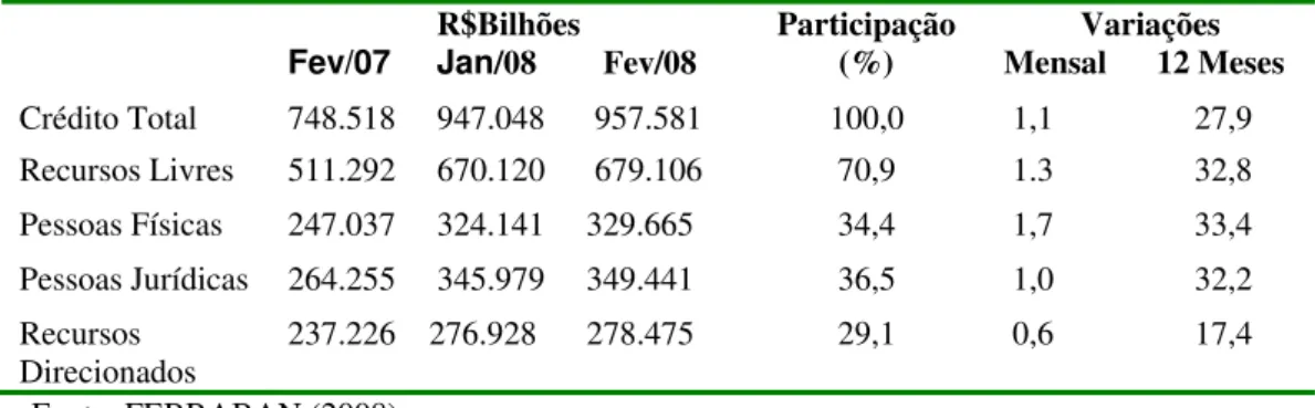 Tabela 1 - Volume das Operações de Crédito do Sistema Financeiro Brasileiro  R$Bilhões 