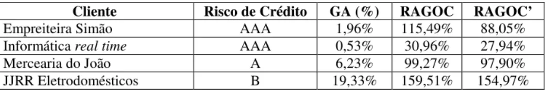 TABELA 7 – PRIORIDADE DE ESCOLHA DOS CLIENTES SELECIONADOS  Cliente  Risco de Crédito  GA (%)  RAGOC  RAGOC’ 