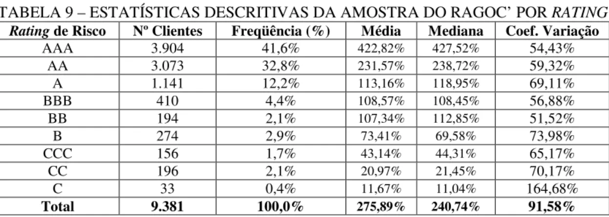 TABELA 9 – ESTATÍSTICAS DESCRITIVAS DA AMOSTRA DO RAGOC’ POR RATING   Rating de Risco  Nº Clientes  Freqüência (%)  Média  Mediana  Coef