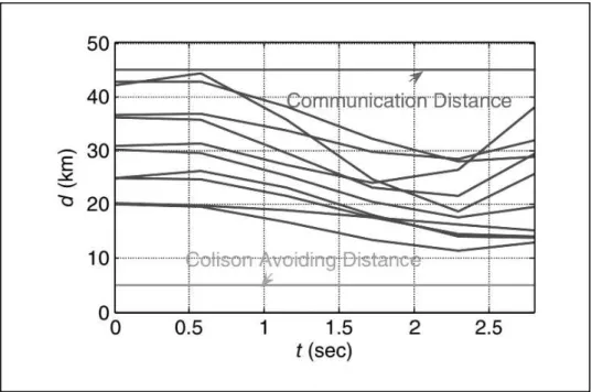 Figura 20 Ű Limite de distância de comunicação e colisão entre os VANTS (DUAN et al., 2013).