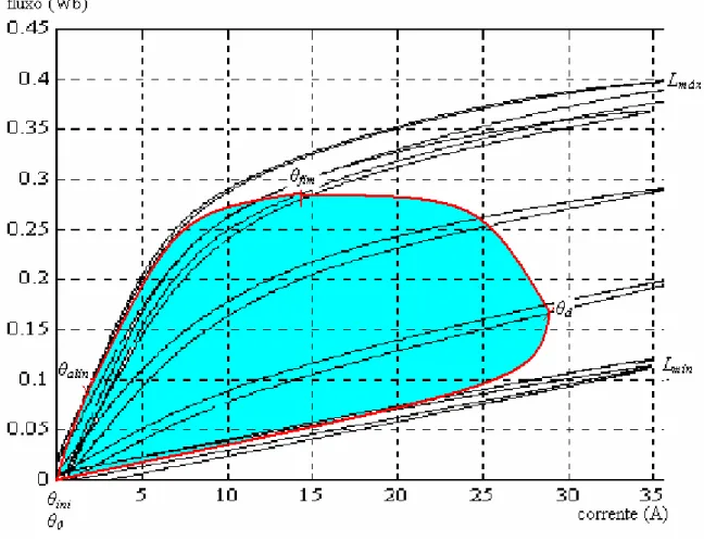 Fig. 3.12 – Laços de magnetização no plano   x i, durante um ciclo de geração. 
