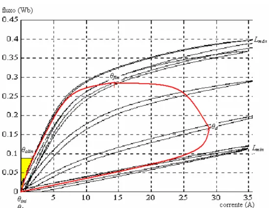 Fig. 3.13 – Laço de geração no plano   x i e energia armazenada no campo até o alinhamento dos pólos