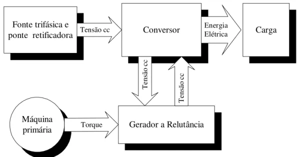 Fig. 4.10 – Diagrama em blocos do GR usado nas simulações. 