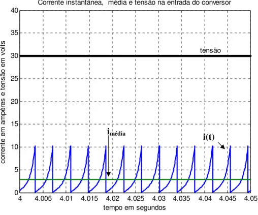 Fig. 4.16 – Corrente instantânea, corrente média e tensão na entrada do conversor HB. 