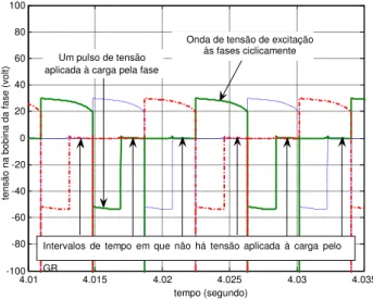 Fig. 2.6 – Pulsos de tensão unidirecional e descontínua aplicados à carga pelas fases
