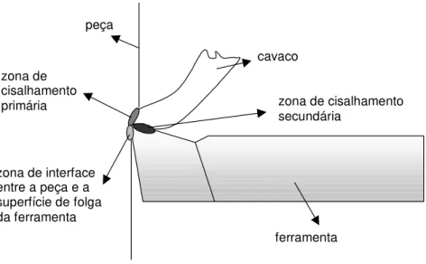 Figura 2.1 – Zonas de geração de calor num processo de usinagem por torneamento. 