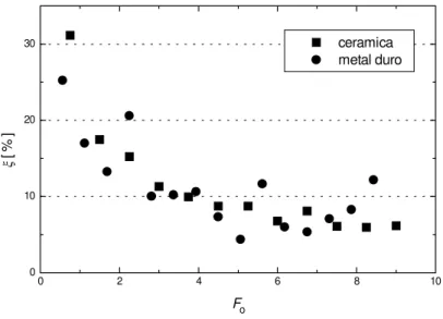 Figura 4.3 – Influência do tempo final de medição na evolução da incerteza,  ∆ t = 0,05s