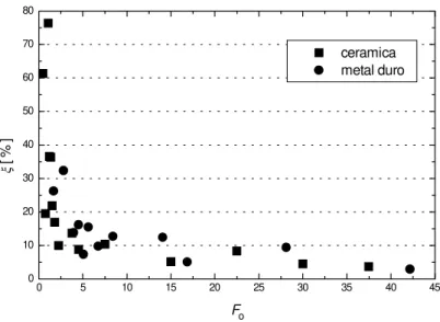 Figura 4.4 – Influência do tempo final de medição na evolução da incerteza,  ∆ t = 0,25s