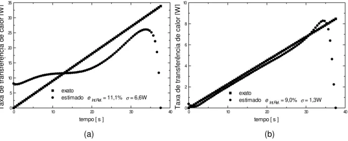 Figura 4.13 – Influência da forma funcional do fluxo de calor, fluxo linear: (a) metal duro (b)  cerâmica