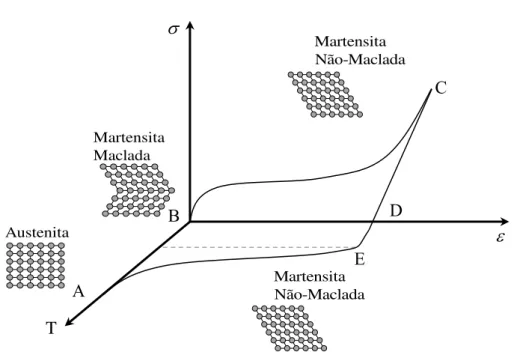Figura 2.3 - Representação esquemática do efeito de memória de forma para uma liga de NiTi  (adaptada de Hartl e Lagoudas (2007))