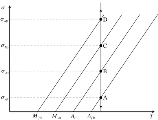 Figura 2.4 - Diagrama de fase representando o efeito pseudoelástico das LMFs (adaptada de  Lagoudas (2008))
